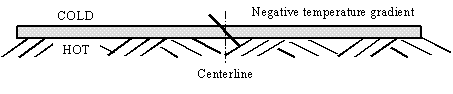 Figure 35.  Sketch.  Schematic of JPCP with a negative temperature gradient at set.  The sketch depicts a slab that is represented as cold on the surface and hot right underneath the surface, thus producing a negative temperature gradient (represented by a solid, black, diagonal line decreasing from left to right).