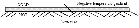 Figure 35.  Sketch.  Schematic of JPCP with a negative temperature gradient at set.  The sketch depicts a slab that is represented as cold on the surface and hot right underneath the surface, thus producing a negative temperature gradient (represented by a solid, black, diagonal line decreasing from left to right).