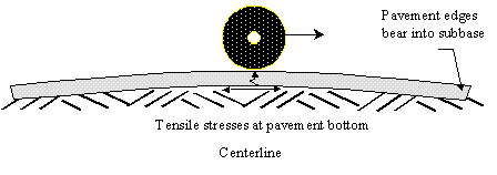 Figure 36.  Sketch.  Schematic of curled-down JPCP.  Note the pavement lifts off the subbase at midslab, and its edges bear on the subbase.  The sketch depicts a wheel (represented by a disk) with an arrow pointing right representing the direction, on top of a curled-down slab (the slabs lifts off the subbase at midslab, and its edges bear on the subbase).  This wheel load and the curl produce tensile stresses in the center of the slab bottom).  A small squiggly arrow shows the direction of crack formation, from bottom of slab upward.