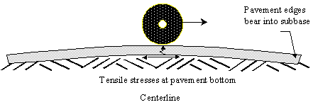 Figure 36.  Sketch.  Schematic of curled-down JPCP.  Note the pavement lifts off the subbase at midslab, and its edges bear on the subbase.  The sketch depicts a wheel (represented by a disk) with an arrow pointing right representing the direction, on top of a curled-down slab (the slabs lifts off the subbase at midslab, and its edges bear on the subbase).  This wheel load and the curl produce tensile stresses in the center of the slab bottom).  A small squiggly arrow shows the direction of crack formation, from bottom of slab upward.