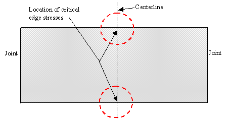 Figure 37.  Sketch.  Plan view of JPCP slab showing location of critical edge stresses that cause transverse cracking at midslab.  Sketch depicts the plan view of a slab with joints (represented by solid black lines at ends).  The locations of critical edge stresses are marked by two red, dashed circles.  The center and edges of slab run through the centers of the circles.  