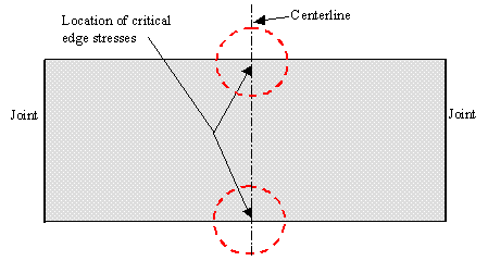 Figure 37.  Sketch.  Plan view of JPCP slab showing location of critical edge stresses that cause transverse cracking at midslab.  Sketch depicts the plan view of a slab with joints (represented by solid black lines at ends).  The locations of critical edge stresses are marked by two red, dashed circles.  The center and edges of slab run through the centers of the circles.  