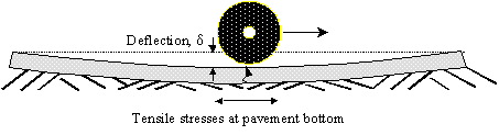 Figure 38.  Sketch.  Schematic of curled-up JPCP.  The sketch depicts a wheel (represented by a disk) with an arrow pointing right representing the direction, on top of a slab causing it to deflect and curl up, producing tensile stresses in the center of the slab bottom.  A small squiggly arrow shows the direction of crack formation, from bottom of slab upward.