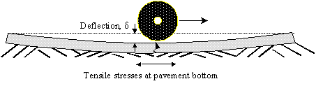 Figure 38.  Sketch.  Schematic of curled-up JPCP.  The sketch depicts a wheel (represented by a disk) with an arrow pointing right representing the direction, on top of a slab causing it to deflect and curl up, producing tensile stresses in the center of the slab bottom.  A small squiggly arrow shows the direction of crack formation, from bottom of slab upward.