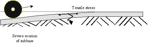 Figure 39.  Sketch.  Schematic of top-down JPCP transverse cracking due to severe erosion of subbase.  The sketch depicts a wheel (represented by a disk) with an arrow pointing right representing the direction, at the edge of a slab, which is deflecting due to this load and severe erosion in the subbase, producing tensile stresses in the center of the slab surface (top).  A squiggly arrow shows the direction of crack formation, from top of slab downward.