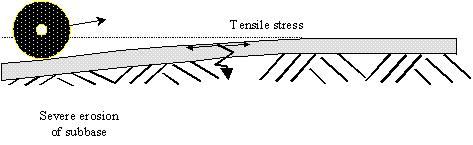 Figure 39.  Sketch.  Schematic of top-down JPCP transverse cracking due to severe erosion of subbase.  The sketch depicts a wheel (represented by a disk) with an arrow pointing right representing the direction, at the edge of a slab, which is deflecting due to this load and severe erosion in the subbase, producing tensile stresses in the center of the slab surface (top).  A squiggly arrow shows the direction of crack formation, from top of slab downward.