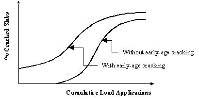 Figure 41.  Graph.  Schematic of long-term performance of JPCP:  Percent cracked slabs versus time.  Graph shows two relationships of Percent Crack Slabs (Y-axis) versus Cumulative Load Applications (X-axis).  The higher S-shaped line represents the “Without early-age cracking” relationship.  The lower S-shaped line represents the “With early-age cracking” relationship.  