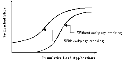 Figure 41.  Graph.  Schematic of long-term performance of JPCP:  Percent cracked slabs versus time.  Graph shows two relationships of Percent Crack Slabs (Y-axis) versus Cumulative Load Applications (X-axis).  The higher S-shaped line represents the “Without early-age cracking” relationship.  The lower S-shaped line represents the “With early-age cracking” relationship.  