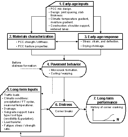 Figure 42.  Flowchart.  Flowchart outlining the influence of early-age properties on long-term JPCP corner breaks.  Flowchart shows seven text boxes.  Text box 1 (Early-age inputs (PCC mix design; Design: joint spacing, slab thickness; Climate: temperature gradient, moisture gradient; Construction: shoulder support, widened lanes)) flows downward toward text box 2 (Material characterization (PCC strength/stiffness, PCC fracture properties)) and text box 3 (Early-age response (Stress, strain, and deflection; Drying shrinkage)).  Text box 3 flows to text box 4 (Pavement behavior (Microcrack formation, Curling/warping)).  Text box 4 flows to both text box 5 (Long-term inputs (Traffic loads; Climatic conditions: precipitation/FT cycles, seasonal temperatures; Drainage; Subgrade support: base type/soil type (erodibility and gradation); Load transfer, Fatigue: stress/strength ratio)) and text box 6 (Distress (Corner breaks)).  Text box 5 flows back to text box 4 before distress formation and also flows to text box 6.  Text box 6 flows to both text box 5 and text box 7 (Long-term performance (represented by a graph showing history of corner cracking with an S-shaped line increasing from left to right)).