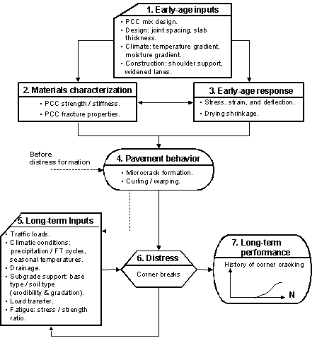 Figure 42.  Flowchart.  Flowchart outlining the influence of early-age properties on long-term JPCP corner breaks.  Flowchart shows seven text boxes.  Text box 1 (Early-age inputs (PCC mix design; Design: joint spacing, slab thickness; Climate: temperature gradient, moisture gradient; Construction: shoulder support, widened lanes)) flows downward toward text box 2 (Material characterization (PCC strength/stiffness, PCC fracture properties)) and text box 3 (Early-age response (Stress, strain, and deflection; Drying shrinkage)).  Text box 3 flows to text box 4 (Pavement behavior (Microcrack formation, Curling/warping)).  Text box 4 flows to both text box 5 (Long-term inputs (Traffic loads; Climatic conditions: precipitation/FT cycles, seasonal temperatures; Drainage; Subgrade support: base type/soil type (erodibility and gradation); Load transfer, Fatigue: stress/strength ratio)) and text box 6 (Distress (Corner breaks)).  Text box 5 flows back to text box 4 before distress formation and also flows to text box 6.  Text box 6 flows to both text box 5 and text box 7 (Long-term performance (represented by a graph showing history of corner cracking with an S-shaped line increasing from left to right)).