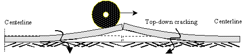 Figure 43.  Sketch.  Schematic of top-down JPCP corner cracking in pavements with built-in curling and reduced subbase support and load transfer.  Wheel loading results in top-down cracking.  The sketch depicts a wheel (represented by a disk) with an arrow pointing right representing the direction on top of leave edge of the left slab approaching the approach edge of the right slab.  The slabs have built-in upward curling and reduced subbase support and load transfer.  These plus the wheel load produce top-down corner cracks (represented by squiggly arrows that show the direction of crack formation).