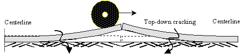 Figure 43.  Sketch.  Schematic of top-down JPCP corner cracking in pavements with built-in curling and reduced subbase support and load transfer.  Wheel loading results in top-down cracking.  The sketch depicts a wheel (represented by a disk) with an arrow pointing right representing the direction on top of leave edge of the left slab approaching the approach edge of the right slab.  The slabs have built-in upward curling and reduced subbase support and load transfer.  These plus the wheel load produce top-down corner cracks (represented by squiggly arrows that show the direction of crack formation).