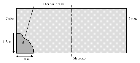 Figure 45.  Sketch.  Plan view of JPCP showing a corner break.  Sketch shows plan view of a slab represented by a rectangle.  The corner break is represented by a darker shade, almost triangular shape, at the bottom left corner.  The bidirectional arrows representing 1.8 meters each are the limits within which the break must fall.  
