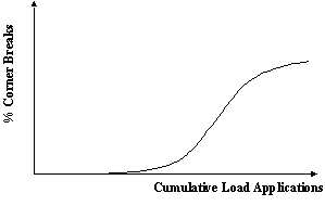 Figure 46.  Graph.  History of JPCP corner breaks.  Graph shows the relationship between Percent Corner Breaks (Y-axis) and Cumulative Load Applications (X-axis), which is represented by an S-shaped line increasing from left to right.