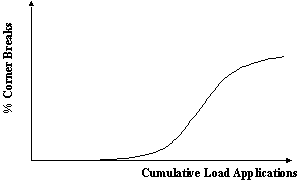 Figure 46.  Graph.  History of JPCP corner breaks.  Graph shows the relationship between Percent Corner Breaks (Y-axis) and Cumulative Load Applications (X-axis), which is represented by an S-shaped line increasing from left to right.