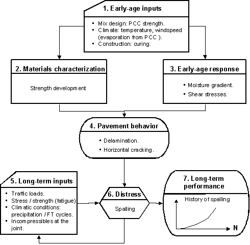 Figure 47.  Flowchart. Flowchart outlining impact of early-age input on long-term delamination spalling distress for JPCP and CRCP.  Flowchart shows seven text boxes.  Text box 1 (Early-age inputs (Mix design: PCC strength; Climate: temperature, windspeed (evaporation from PCC); Construction: curing)) flows downward toward text box 2 (Material characterization (Strength development)) and text box 3 (Early-age response (Moisture gradient, Shear stresses)).  Text box 3 flows to text box 4 (Pavement behavior (Delamination, Horizontal cracking)).  Text box 4 flows to both text box 5 (Long-term inputs (Traffic loads; Stress/strength (fatigue); Climatic conditions: precipitation/FT cycles; Incompressible at joints)) and text box 6 (Distress (Spalling)).  Text box 5 flows back to text box 4 before distress formation and also flows to text box 6.  Text box 6 flows to both text box 5 and text box 7 (Long-term performance (represented by a graph showing history of spalling with an exponential line increasing from left to right)).