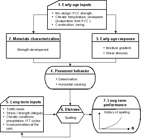 Figure 47.  Flowchart. Flowchart outlining impact of early-age input on long-term delamination spalling distress for JPCP and CRCP.  Flowchart shows seven text boxes.  Text box 1 (Early-age inputs (Mix design: PCC strength; Climate: temperature, windspeed (evaporation from PCC); Construction: curing)) flows downward toward text box 2 (Material characterization (Strength development)) and text box 3 (Early-age response (Moisture gradient, Shear stresses)).  Text box 3 flows to text box 4 (Pavement behavior (Delamination, Horizontal cracking)).  Text box 4 flows to both text box 5 (Long-term inputs (Traffic loads; Stress/strength (fatigue); Climatic conditions: precipitation/FT cycles; Incompressible at joints)) and text box 6 (Distress (Spalling)).  Text box 5 flows back to text box 4 before distress formation and also flows to text box 6.  Text box 6 flows to both text box 5 and text box 7 (Long-term performance (represented by a graph showing history of spalling with an exponential line increasing from left to right)).