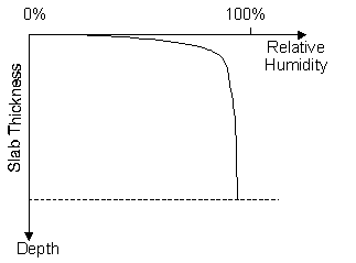 Figure 48.  Graph.  Relative humidity as a function of slab depth.  Graph depicts relationship between Slab Depth (Y-axis, negative direction) and Relative Humidity (X-axis, from 0 to 100 percent), which is represented by a sharp inverse exponential line decreasing from left to right.  The slab thickness is the distance from the X-axis to the dashed line, which is approximately five-sixths of the way down the Y-axis.
