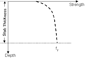 Figure 49.  Graph.  Strength development as a function of slab depth.  Graph depicts relationship between Slab Depth (Y-axis, negative direction) and Strength (X-axis), which is represented by a dashed, bold inverse exponential line decreasing from left to right.  The slab thickness is the distance from the X-axis to the horizontal dashed line, which is approximately five-sixths of the way down the Y-axis.  The point where the inverse exponential line meets the horizontal dashed line represents the yield strength (lowercase F subscript lowercase Y).