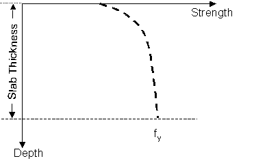 Figure 49.  Graph.  Strength development as a function of slab depth.  Graph depicts relationship between Slab Depth (Y-axis, negative direction) and Strength (X-axis), which is represented by a dashed, bold inverse exponential line decreasing from left to right.  The slab thickness is the distance from the X-axis to the horizontal dashed line, which is approximately five-sixths of the way down the Y-axis.  The point where the inverse exponential line meets the horizontal dashed line represents the yield strength (lowercase F subscript lowercase Y).
