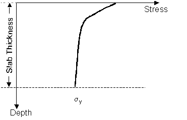 Figure 50.  Graph.  Shear stresses as a function of slab depth.  Graph depicts relationship between Slab Depth (Y-axis, negative direction) and Stress (X-axis), which is represented by a bold log line increasing from left to right.  The slab thickness is the distance from the X-axis to the horizontal dashed line, which is approximately five-sixths of the way down the Y-axis.  The point where the log line meets the horizontal dashed line represents the yield stress (sigma subscript lowercase Y).