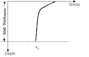 Figure 50.  Graph.  Shear stresses as a function of slab depth.  Graph depicts relationship between Slab Depth (Y-axis, negative direction) and Stress (X-axis), which is represented by a bold log line increasing from left to right.  The slab thickness is the distance from the X-axis to the horizontal dashed line, which is approximately five-sixths of the way down the Y-axis.  The point where the log line meets the horizontal dashed line represents the yield stress (sigma subscript lowercase Y).