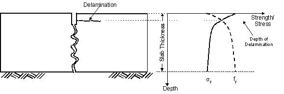 Figure 51.  Sketch and Graph.  Delamination mechanism.  The sketch depicts delamination (a short horizontal line) extending from a joint.  Next to the sketch, graph depicts relationships between Slab Depth (Y-axis, negative direction) and Strength/Stress (X-axis).  The strength relationship is represented by a dashed, bold inverse exponential line decreasing from left to right.  The stress relationship is represented by a solid log line increasing from left to right.  The slab thickness is the distance from the X-axis to the horizontal dashed line, which is approximately five-sixths of the way down the Y-axis.  The distance from point where the inverse exponential line meets the log line to the X-axis indicates the depth of delamination.