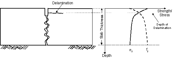 Figure 51.  Sketch and Graph.  Delamination mechanism.  The sketch depicts delamination (a short horizontal line) extending from a joint.  Next to the sketch, graph depicts relationships between Slab Depth (Y-axis, negative direction) and Strength/Stress (X-axis).  The strength relationship is represented by a dashed, bold inverse exponential line decreasing from left to right.  The stress relationship is represented by a solid log line increasing from left to right.  The slab thickness is the distance from the X-axis to the horizontal dashed line, which is approximately five-sixths of the way down the Y-axis.  The distance from point where the inverse exponential line meets the log line to the X-axis indicates the depth of delamination.