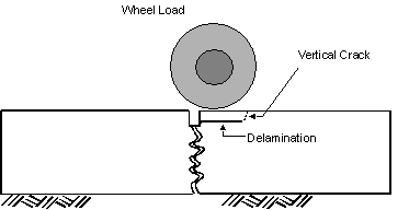 Figure 52.  Sketch.  Vertical cracks at delaminated areas leading to spalling distress.  Sketch depicts a wheel load (represented by a disk) on top of the approaching edge of the right slab, being very close to the joint.  A short horizontal line coming from the joint represents delamination.  A very short dotted line extending from the end of the short horizontal line towards the top of pavement represents a vertical crack.  This combination leads to spalling.
