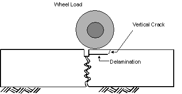 Figure 52.  Sketch.  Vertical cracks at delaminated areas leading to spalling distress.  Sketch depicts a wheel load (represented by a disk) on top of the approaching edge of the right slab, being very close to the joint.  A short horizontal line coming from the joint represents delamination.  A very short dotted line extending from the end of the short horizontal line towards the top of pavement represents a vertical crack.  This combination leads to spalling.
