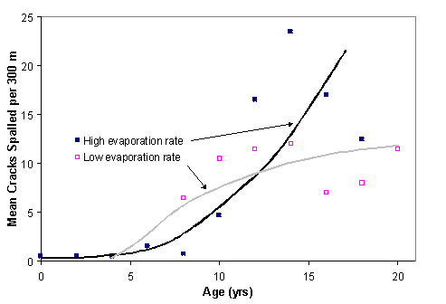 Figure 55.  Graph.  Spalling progression as a function of evaporation rate.  Graph shows relationships between Mean Crack Spalled per 300 meters (Y-axis) and Age in years (X-axis).  The pink dots represent the data points for “Low evaporation rate” with the light gray log line increasing from left to right being the trend line for them.  The blue dots represent the data points for “High evaporation rate” with the black exponential line increasing from left to right being the trend line for them.