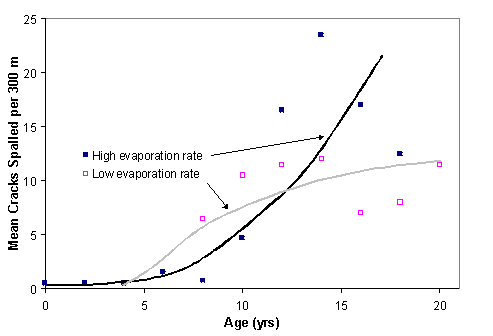 Figure 55.  Graph.  Spalling progression as a function of evaporation rate.  Graph shows relationships between Mean Crack Spalled per 300 meters (Y-axis) and Age in years (X-axis).  The pink dots represent the data points for “Low evaporation rate” with the light gray log line increasing from left to right being the trend line for them.  The blue dots represent the data points for “High evaporation rate” with the black exponential line increasing from left to right being the trend line for them.