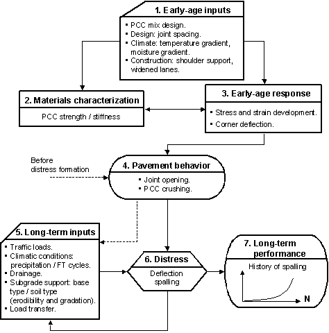 Figure 56.  Flowchart.  Flowchart outlining the impact of early-age input on long-term deflection spalling performance for JPCP and CRCP.  Flowchart shows seven text boxes.  Text box 1 (Early-age inputs (PCC mix design; Design: joint spacing; Climate: temperature gradient, moisture gradient; Construction: shoulder support, widened lanes)) flows downward toward text box 2 (Materials characterization (PCC strength/stiffness)) and text box 3 (Early-age response (Stress and strain development, Corner deflection)).  Text box 3 flows to text box 4 (Pavement behavior (Joint opening, PCC crushing)).  Text box 4 flows to both text box 5 (Long-term inputs (Traffic loads; Climatic conditions: precipitation/FT cycles; Drainage; Subgrade support: base type/soil type (erodibility and gradation); Load transfer)) and text box 6 (Distress (Deflection, spalling)).  Text box 5 flows back to text box 4 before distress formation and also flows to text box 6.  Text box 6 flows to both text box 5 and text box 7 (Long-term performance (represented by a graph showing history of spalling with an exponential line increasing from left to right).    