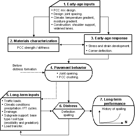 Figure 56.  Flowchart.  Flowchart outlining the impact of early-age input on long-term deflection spalling performance for JPCP and CRCP.  Flowchart shows seven text boxes.  Text box 1 (Early-age inputs (PCC mix design; Design: joint spacing; Climate: temperature gradient, moisture gradient; Construction: shoulder support, widened lanes)) flows downward toward text box 2 (Materials characterization (PCC strength/stiffness)) and text box 3 (Early-age response (Stress and strain development, Corner deflection)).  Text box 3 flows to text box 4 (Pavement behavior (Joint opening, PCC crushing)).  Text box 4 flows to both text box 5 (Long-term inputs (Traffic loads; Climatic conditions: precipitation/FT cycles; Drainage; Subgrade support: base type/soil type (erodibility and gradation); Load transfer)) and text box 6 (Distress (Deflection, spalling)).  Text box 5 flows back to text box 4 before distress formation and also flows to text box 6.  Text box 6 flows to both text box 5 and text box 7 (Long-term performance (represented by a graph showing history of spalling with an exponential line increasing from left to right).    