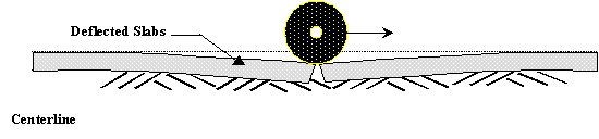 Figure 57.  Sketch.  Schematic of deflection spalling mechanism.  The sketch depicts a wheel (represented by a disk) with an arrow pointing right representing the direction on top of the joint of two slabs.  This wheel load causes the slab joint to deflect, and the top edges of the adjacent slabs to press together, thus producing significant compressive stresses causing crushing in the top layer of the slab.