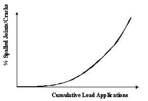 Figure 60.  Graph.  Schematic of percent JPCP spalled joints/cracks versus time.  Graph shows relationship between Percent Spalled Joints/Cracks (Y-axis) and Cumulative Load Applications (X-axis), which is represented by an exponential line increasing from left to right.