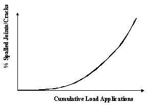 Figure 60.  Graph.  Schematic of percent JPCP spalled joints/cracks versus time.  Graph shows relationship between Percent Spalled Joints/Cracks (Y-axis) and Cumulative Load Applications (X-axis), which is represented by an exponential line increasing from left to right.