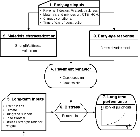 Figure 61.  Flowchart.  Flowchart outlining impact of early-age input on long-term punchout distress of CRCP.  Flowchart shows 7 text boxes.  Text box 1 (Early-age inputs (Pavement design: percent steel, thickness; Materials and mix design: CTE, HOH; Climate conditions; Time of day of construction)) flows downward toward text box 2 (Material characterization (Strength/stiffness development)) and text box 3 (Early-age response (Stress development)).  Text box 3 flows to text box 4 (Pavement behavior (Crack spacing, Crack width)).  Text box 4 flows to both text box 5 (Long-term inputs (Traffic loads, Climate, Subgrade support, Load transfer, Stress/strength ratio for fatigue)) and text box 6 (Distress (Punchouts)).  Text box 5 flows back to text box 4 before distress formation and also flows to text box 6.  Text box 6 flows to both text box 5 and text box 7 (Long-term performance (represented by a graph showing history of punchouts with an exponential line increasing from left to right)).