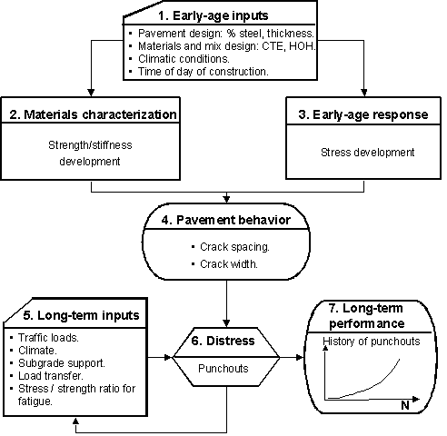 Figure 61.  Flowchart.  Flowchart outlining impact of early-age input on long-term punchout distress of CRCP.  Flowchart shows 7 text boxes.  Text box 1 (Early-age inputs (Pavement design: percent steel, thickness; Materials and mix design: CTE, HOH; Climate conditions; Time of day of construction)) flows downward toward text box 2 (Material characterization (Strength/stiffness development)) and text box 3 (Early-age response (Stress development)).  Text box 3 flows to text box 4 (Pavement behavior (Crack spacing, Crack width)).  Text box 4 flows to both text box 5 (Long-term inputs (Traffic loads, Climate, Subgrade support, Load transfer, Stress/strength ratio for fatigue)) and text box 6 (Distress (Punchouts)).  Text box 5 flows back to text box 4 before distress formation and also flows to text box 6.  Text box 6 flows to both text box 5 and text box 7 (Long-term performance (represented by a graph showing history of punchouts with an exponential line increasing from left to right)).