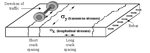 Figure 62.  Sketch.  Schematic of position of tensile stresses in CRCP.  Sketch depicts wheel loads (represented by a barbell) on top of a slab (shown in 3-D with rebar).  There are three transverse crack, two close together and one farther away from these two.  The transverse stresses (sigma subscript lowercase Y) occurs parallel to the cracks, on top of the surface.  The longitudinal stresses (sigma subscript lowercase X) occurs perpendicular to the cracks, on the side of the slab.