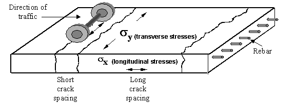 Figure 62.  Sketch.  Schematic of position of tensile stresses in CRCP.  Sketch depicts wheel loads (represented by a barbell) on top of a slab (shown in 3-D with rebar).  There are three transverse crack, two close together and one farther away from these two.  The transverse stresses (sigma subscript lowercase Y) occurs parallel to the cracks, on top of the surface.  The longitudinal stresses (sigma subscript lowercase X) occurs perpendicular to the cracks, on the side of the slab.