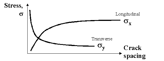 Figure 63.  Graph.  CRCP longitudinal and transverse stresses in CRCP as a function of crack spacing.  Graph shows relationships between Stress, sigma (Y-axis) and Crack spacing (X-axis).  The log line increasing from left to right represents the relationship for longitudinal stresses, and the inverse exponential line decreasing from left to right represents the relationship for transverse stresses.