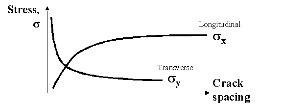 Figure 63.  Graph.  CRCP longitudinal and transverse stresses in CRCP as a function of crack spacing.  Graph shows relationships between Stress, sigma (Y-axis) and Crack spacing (X-axis).  The log line increasing from left to right represents the relationship for longitudinal stresses, and the inverse exponential line decreasing from left to right represents the relationship for transverse stresses.