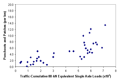 Figure 65.  Graph.  CRCP punchout progression with time.  Graph shows relationships between Punchouts and Patches (per kilometer, Y-axis) and Traffic Cumulative 80-Kilonewton Equivalent Single Axle Loads (times 10 raised to the 6th, X-axis), which is represented by square blue dots.  The dots are concentrated within an area defined by coordinates 0,0 and 3,6 in the lower left corner and within an area defined by coordinates 5,2; 5,12; 7,14; and 7,6 on the right side of the graph.
