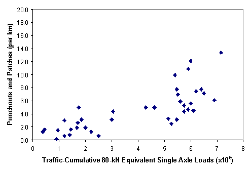 Figure 65.  Graph.  CRCP punchout progression with time.  Graph shows relationships between Punchouts and Patches (per kilometer, Y-axis) and Traffic Cumulative 80-Kilonewton Equivalent Single Axle Loads (times 10 raised to the 6th, X-axis), which is represented by square blue dots.  The dots are concentrated within an area defined by coordinates 0,0 and 3,6 in the lower left corner and within an area defined by coordinates 5,2; 5,12; 7,14; and 7,6 on the right side of the graph.