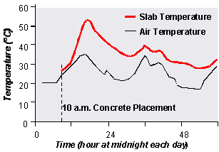Figure 66.  Graph.  Typical temperature development in the slab for concrete placement at 10 A.M.  Graph shows the relationships between Temperature (degrees C, Y-axis) and Time (hour at midnight each day, X-axis).  The red wavy line starting from 10 A.M. represents the slab temperature relationship, and the black wavy line underneath the red starting from midnight (before 10 A.M.) represents the air temperature relationship.