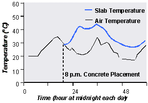 Figure 67.  Graph.  Typical temperature development in the slab for concrete placement at 8 P.M.  Graph shows the relationships between Temperature (degrees C, Y-axis) and Time (hour at midnight each day, X-axis).  The blue wavy line starting from 8 P.M. represents the slab temperature relationship, and the black wavy line underneath the red starting from midnight (before 8 P.M.) represents the air temperature relationship.
