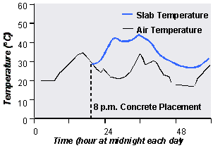 Figure 67.  Graph.  Typical temperature development in the slab for concrete placement at 8 P.M.  Graph shows the relationships between Temperature (degrees C, Y-axis) and Time (hour at midnight each day, X-axis).  The blue wavy line starting from 8 P.M. represents the slab temperature relationship, and the black wavy line underneath the red starting from midnight (before 8 P.M.) represents the air temperature relationship.