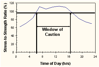 Figure 68.  Graph.  Early-age stress-to-strength ratio as a function of time of placement.  Graph shows the relationship between Stress-to-Strength Ratio (percent, Y-axis) and Time of Day (hours, X-axis), which is represented by a blue wavy line.  There is a window of caution from about 6 A.M. to about 5 P.M., in which the stress to strength ratio goes above 100 percent.