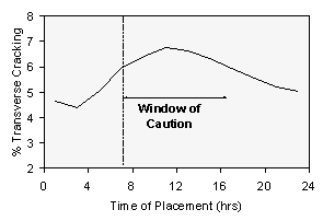 Figure 69.  Graph.  Transverse cracking as a function of time of placement.  Graph shows the relationship between Percent Transverse Cracking (Y-axis) and Time of Placement (hours, X-axis), which is represented by a black, mountain-shaped line.  There is a window of caution from about 7 A.M. to about 5 P.M., in which the percent of transverse cracks reaches 6 and goes above.